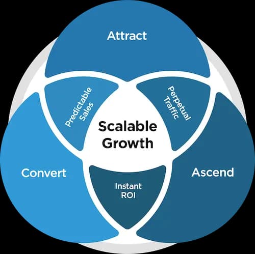 The "Scalable Growth" Venn diagram: Attract, Convert, and Ascend overlapping around Scalable Growth